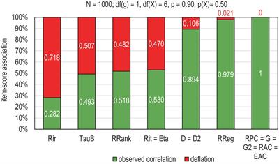 Note on the radical inflation in the estimates of error variance in measurement models